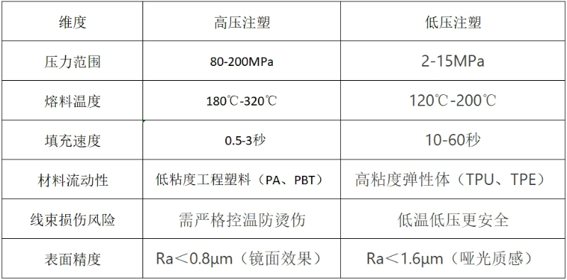 工藝原理與技術特性對比